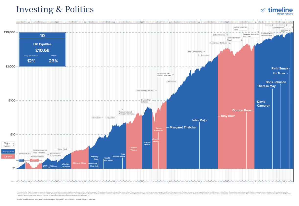 Timeline-Investing & Politics_001.png